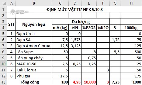 Định mức phối liệu phân bón NPK 5.10.3