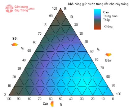 Khả năng giữ nước của cây trồng