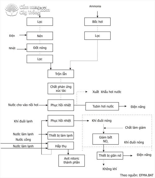 Sơ đồ quá trình sản xuất axit nitơric - nhà máy sử dụng áp suất đơn