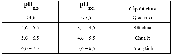 Phân cấp độ chua theo pH đất