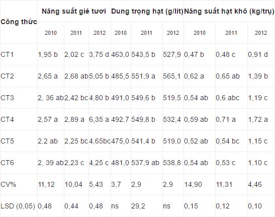 Ảnh hưởng của phân hữu cơ đến yếu tố cấu thành năng suất hồ tiêu trên đất đỏ tỉnh Quảng Trị (tiêu trồng năm 2005, mật độ 2.500 trụ/ha)