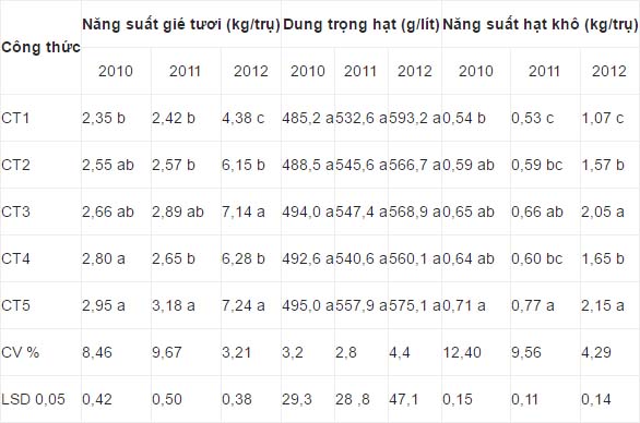 Bảng 11. Ảnh hưởng của liều lượng phân Hữu cơ vi sinh CN HM và AMS-1 đến năng suất hồ tiêu trên đất đỏ tại Quảng Trị (tiêu trồng năm 2001, mật độ 2.500 trụ/ha)