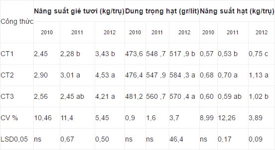 Bảng 13. Nghiên cứu hiệu lực của một số yếu tố trung lượng đến số gié, dung trọng và năng suất hồ tiêu trên đất đỏ tỉnh Quảng Trị (tiêu trồng năm 2003)