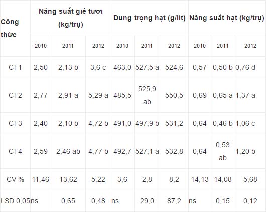 Bảng 14. Nghiên cứu hiệu lực của một số yếu tố vi lượng bón qua lá đến năng suất gié, dung trọng và năng suất hồ tiêu trên đất đỏ tỉnh Quảng Trị (tiêu trồng năm 2003)