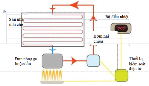 Sơ đồ hệ thống sưởi ấm bức xạ nhiệt